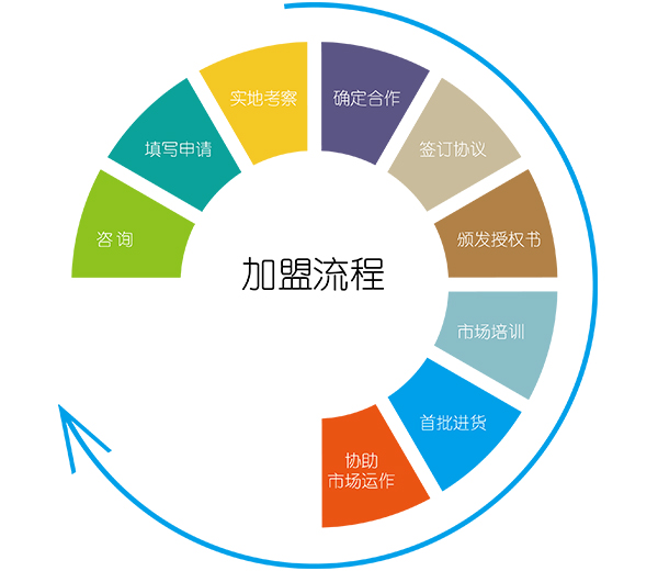 工業潤滑油加盟流程